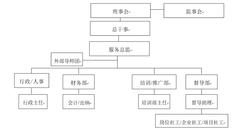 组织架构-深圳市残友社工服务社